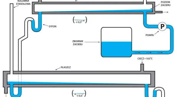 Schemat procesu destylacji alkoholu: kolumna etanolowa, zbiornik zacieru, pompa i kolumna przedgonów.