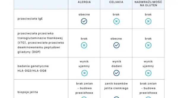 Gluten: Jak rozpoznać alergię lub nietolerancję? Pełny przewodnik