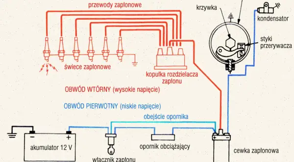 Schemat układu zapłonowego: akumulator, cewka zapłonowa, rozdzielacz z przerywaczem i świece.