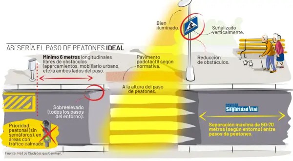 Ilustración de un paso de peatones ideal: bien iluminado, señalizado, con pavimento podotáctil, libre de obstáculos y sobreelevado. Así se reducen los atropellos a peatones.