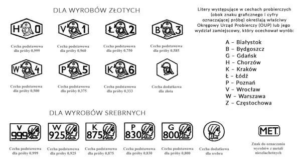 Tablica z próbami złota i srebra, pokazująca znaki probiercze i ich znaczenie. Stare próby złota od 0,333 do 0,999.