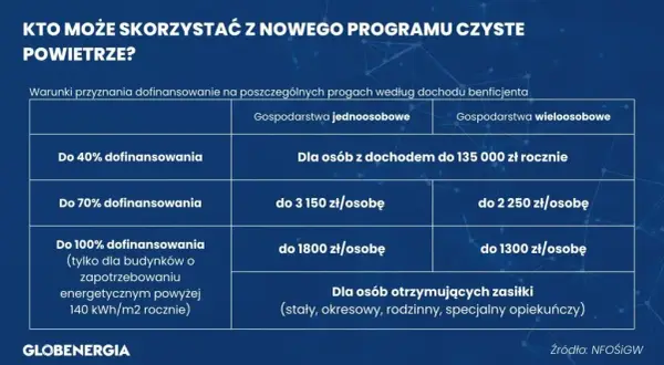 Jakie są progi dofinansowania czyste powietrze? Poznaj limity dochodowe