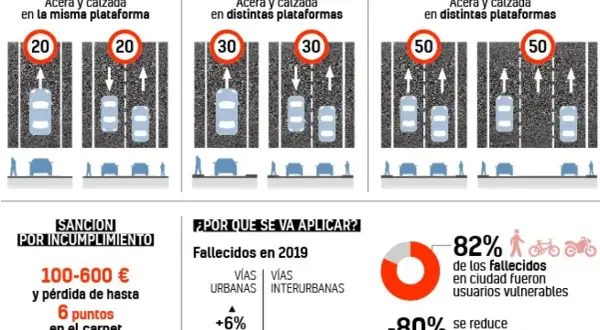 Infografía muestra límites de velocidad (20, 30, 50 km/h) y sanciones por circular a velocidad excesiva. Destaca que el 82% de fallecidos en ciudad son usuarios vulnerables.