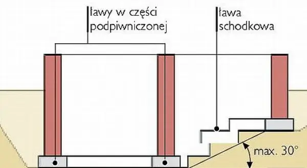 Schemat ław fundamentowych: w części podpiwniczonej i schodkowej. Czas schnięcia ław fundamentowych zależy od wielu czynników.