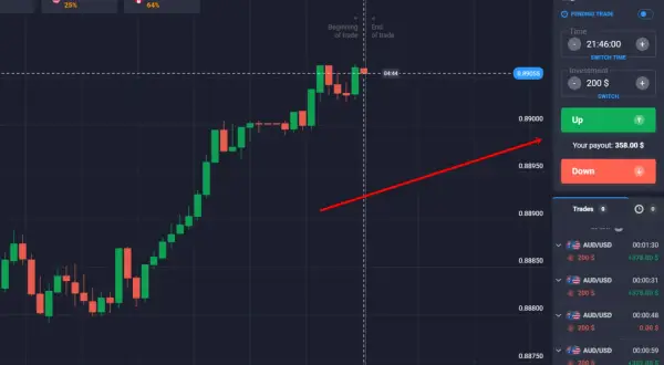 Gráfico de velas muestra operaciones binarias en AUD/CAD. El precio sube, con una inversión de 200 $ y un pago potencial de 358 $.