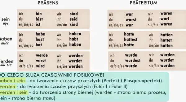 Tabele odmiany czasowników haben i sein w Präsens i Präteritum. Pomocne w tworzeniu czasów Perfekt i Plusquamperfekt.