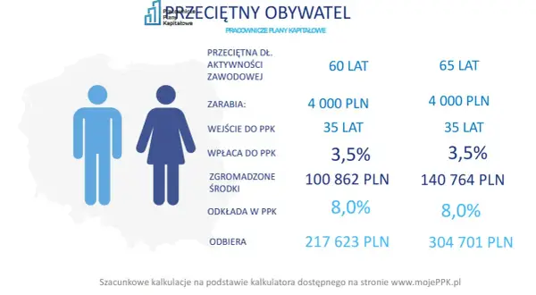 Przeciętny obywatel zarabia 4000 zł, wpłaca do PPK 3,5%. Odłożone środki to 100 862 zł, a odbiera 217 623 zł.