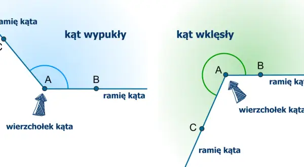 Dwa kąty: wypukły z łukiem między ramionami i wklęsły z zaznaczonym wierzchołkiem.