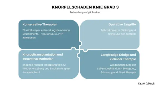 Knorpelschaden Knie Grad 3: Behandlungsmöglichkeiten von konservativen Therapien bis zu Knorpeltransplantation.