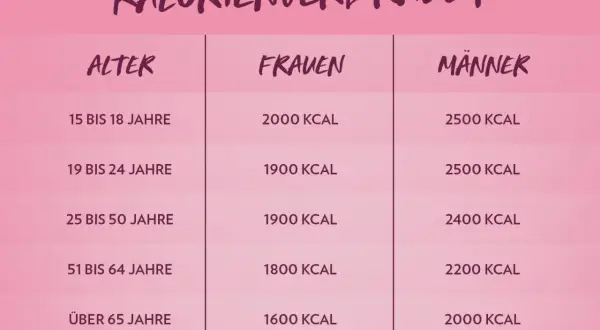 Tabelle zeigt, wie viele Kalorien am Tag für Frauen und Männer je nach Alter empfohlen werden.