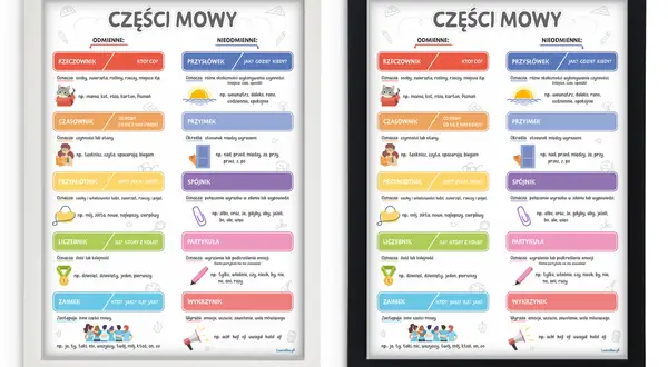 Plakat z częściami mowy: rzeczownik, czasownik, przymiotnik, liczebnik, zaimek, przyimek, spójnik, partykuła, wykrzyknik.