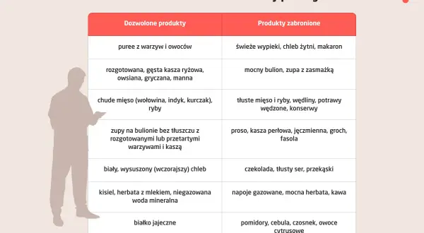 Tabela diety przy refluksie: dozwolone puree, kasze, chude mięso; zabronione tłuste, ostre, cytrusy.