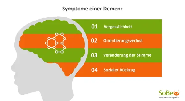 Gehirnsilhouette mit Symptomen wie Vergesslichkeit und Orientierungsverlust, die auf herausforderndes Verhalten bei Demenz hinweisen.