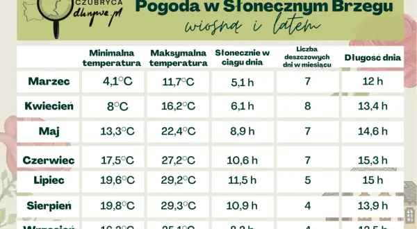 Słoneczny Brzeg: sierpień pogoda. Średnia temperatura 19,8°C, maksymalna 29,3°C, 10,9 h słońca dziennie, 4 dni deszczowe, 13,9 h dnia.