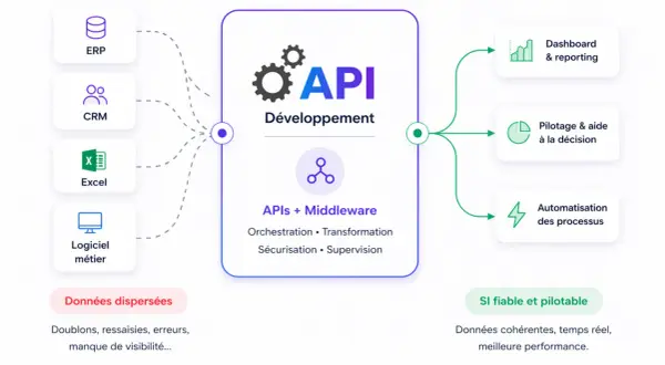 Schéma montrant comment les APIs et le middleware connectent ERP, CRM, Excel et logiciels métier pour un SI fiable, pilotable, avec tableaux de bord et automatisation.