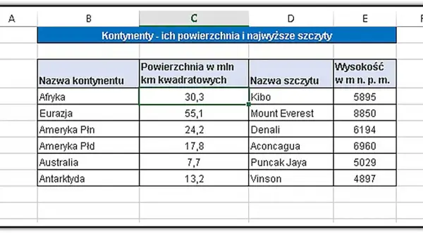 Arkusz kalkulacyjny z danymi o kontynentach: nazwa, powierzchnia, najwyższy szczyt i jego wysokość.