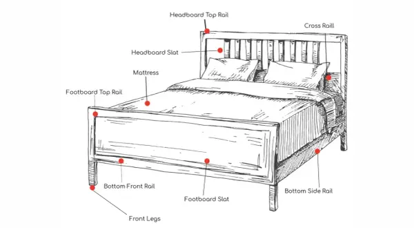 Diagram of a bed, showing which end of a mattress is the head. Labels point to headboard, footboard, and mattress components.