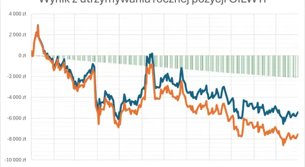 Wykres pokazuje wynik z utrzymywania rocznej pozycji OILWTI. Zielone słupki reprezentują skumulowany swap, który pokazuje, co to są punkty swapowe i ich wpływ na wynik.