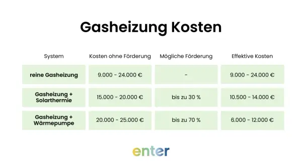 Tabelle vergleicht Kosten für reine Gasheizung, Gasheizung mit Solarthermie und Gasheizung mit Wärmepumpe. Fördermöglichkeiten für heizen mit Gas werden gezeigt.