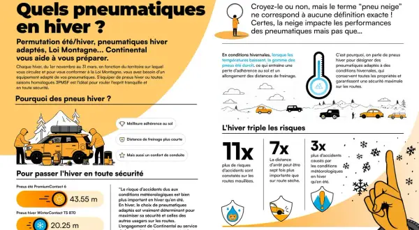La loi montagne 2026 impose des pneus hiver pour votre sécurité. Continental vous aide à vous préparer avec des pneus adaptés pour une meilleure adhérence et une distance de freinage réduite.