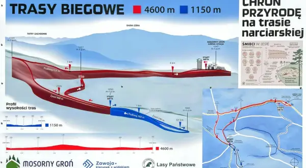 Profil trasy narciarskiej Mosorny Groń. Mapa przedstawia przebieg tras czerwonej (4600 m) i zielonej (1150 m) z zaznaczonymi punktami startu i mety.