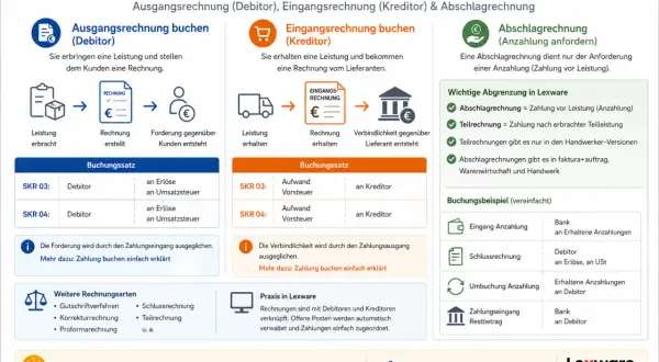 Buchhaltungsprozesse: Ausgangsrechnung, Eingangsrechnung und Abschlagrechnung einfach erklärt. Lexware hilft bei der effizienten Buchführung, auch am eod.