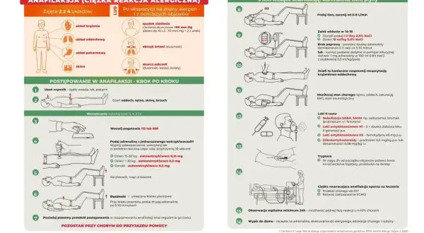 Plakat informuje o postępowaniu w anafilaksji, ciężkiej reakcji alergicznej. Opisuje objawy, kroki ratunkowe i leczenie, w tym podanie adrenaliny.