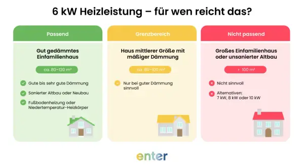 6 kW Heizleistung: Für gut gedämmte Einfamilienhäuser (ca. 80-120 m²) passend, für mittlere Häuser mit mäßiger Dämmung (ca. 80-100 m²) im Grenzbereich.