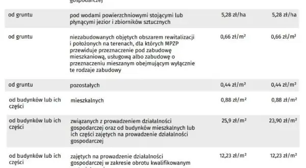 Ile wynosi podatek od budynku gospodarczego i jak go obliczyć?