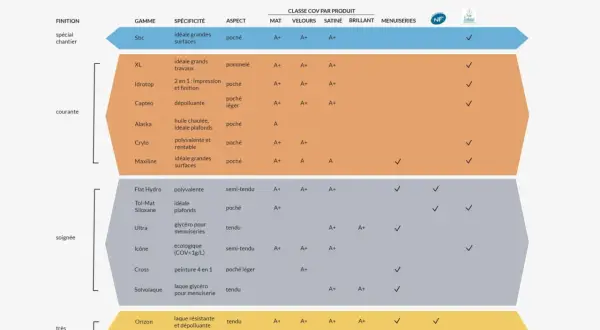 Tableau comparatif des peintures Tollens, incluant la peinture dépolluante Capteo.