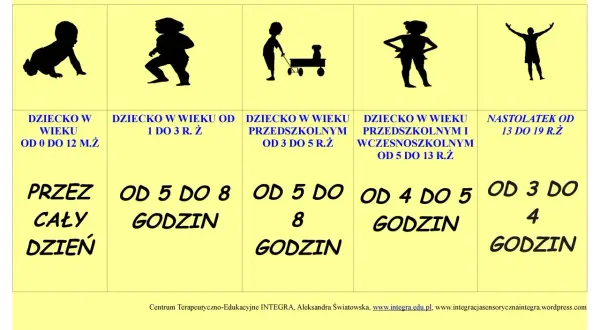 Ruch to klucz do rozwoju motorycznego niemowlaka i starszych dzieci. Grafika pokazuje zalecany czas aktywności ruchowej dla różnych grup wiekowych.