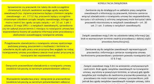 Procedura rozwiązania umowy o pracę bez wypowiedzenia: sprawdzenie ochrony pracownika, konsultacja ze związkami zawodowymi, doręczenie oświadczenia.