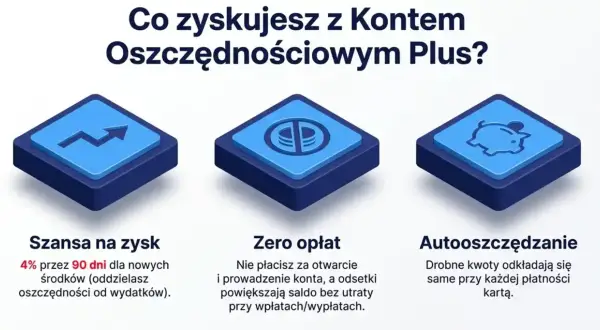 Grafika przedstawia trzy ikony: wzrost, symbol PKO BP i skarbonkę. Pod nimi tekst o korzyściach Konta Oszczędnościowego Plus, w tym o nowych środkach PKO BP.