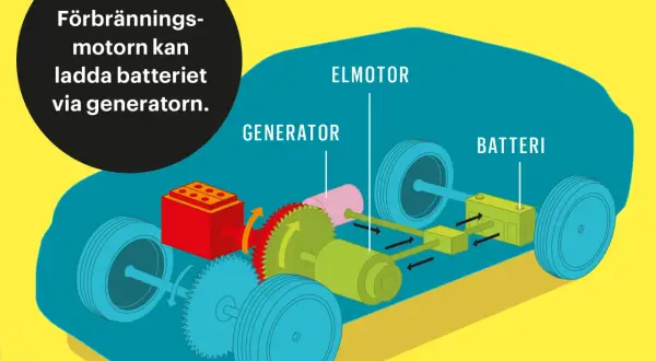 Diagram över en elbil med elmotor, generator och batteri. Förbränningsmotorn kan ladda batteriet via generatorn.