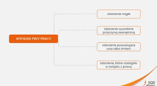 Schemat wyjaśnia, czym jest wypadek przy pracy: zdarzenie nagłe, wywołane przyczyną zewnętrzną, powodujące uraz lub śmierć, które nastąpiło w związku z pracą.