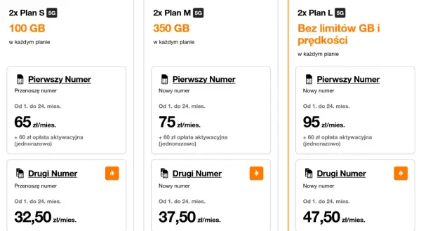 Orange oferuje plany komórkowe: 2x Plan S (100 GB), 2x Plan M (350 GB) i 2x Plan L (bez limitów). Umowa na czas nieokreślony.