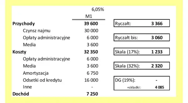 Jak obliczyć koszt wynajmu mieszkania, by uniknąć niepotrzebnych strat