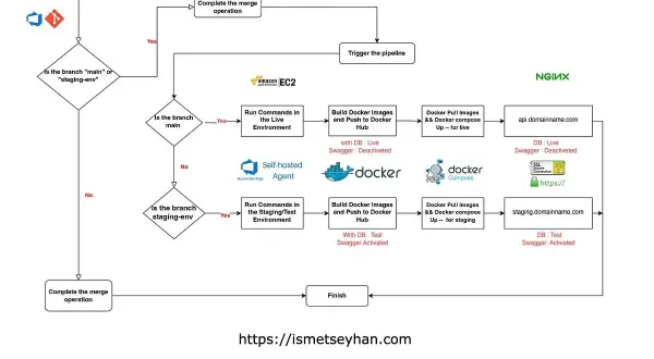 Diagramme de flux montrant le processus de déploiement. Une branche git "main" ou "staging-env" déclenche le pipeline.