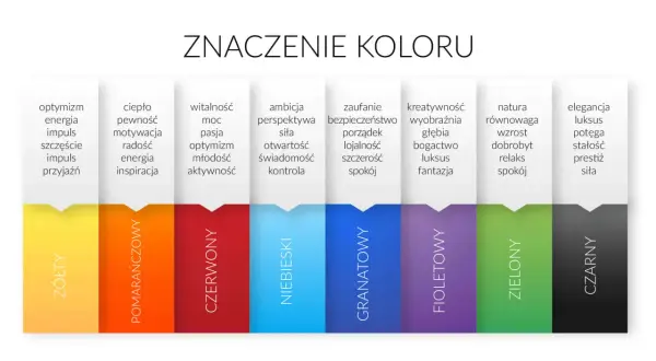 Tabela przedstawia znaczenie kolorów: żółty (optymizm, energia), pomarańczowy (ciepło, pewność), czerwony (witalność, moc), niebieski (ambicja, perspektywa), granatowy (zaufanie, bezpieczeństwo), fioletowy (kreatywność, wyobraźnia), zielony (natura, ró...