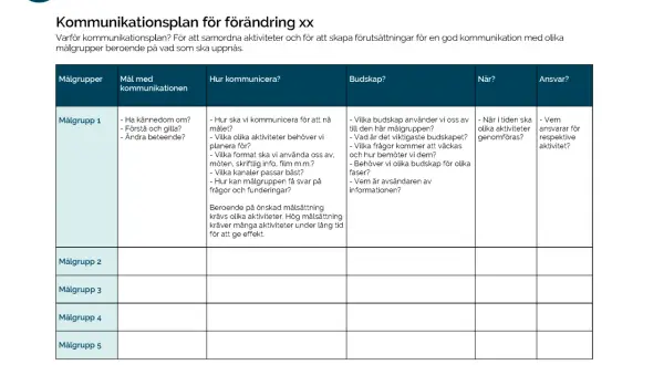 En mall för kommunikationsplan som beskriver målgrupper, mål, budskap, tid och ansvar.