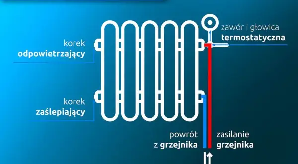 Schemat podłączenia grzejnika od dołu z prawej strony. Widoczny korek odpowietrzający, zaślepiający, zawór termostatyczny, zasilanie i powrót.