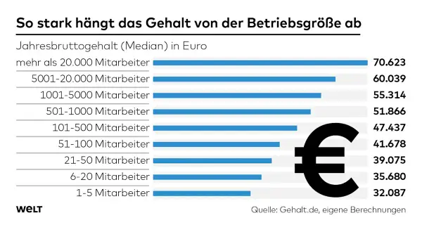 Gehaltsentwicklung im Arbeitsmarktmanagement: Median-Jahresbruttogehalt steigt mit Betriebsgröße von 32.087 € (1-5 MA) auf 70.623 € (>20.000 MA).