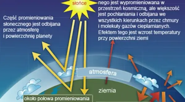 Efekt cieplarniany: Zrozum mechanizm, skutki i rozwiązania