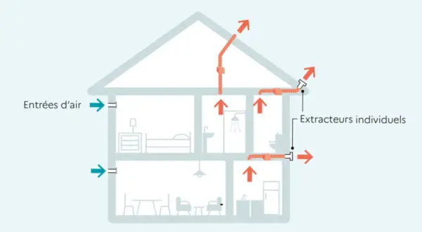 Schéma d'une maison sans VMC : entrées d'air bleues, sorties d'air rouges par extracteurs individuels dans les pièces humides.
