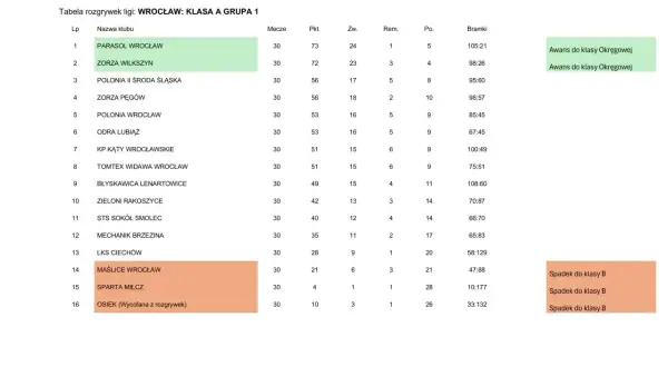 Tabela rozgrywek wrocławskiej ligi: Klasa A, Grupa 1. PARASOL WROCŁAW i ZORZA WILKSZYN awansowały do klasy okręgowej.