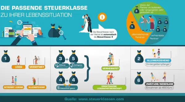 Infografik zeigt Steuerklassen für verschiedene Lebenssituationen. Nach der Heirat ist man automatisch in Steuerklasse 4, was für Verheiratete oft die beste Wahl ist.