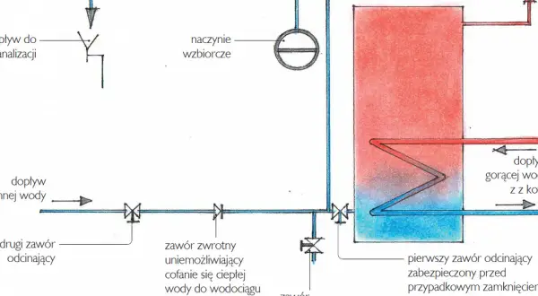 Schemat instalacji z naczyniem przeponowym. Gdzie zamontować? Widać tu zawór bezpieczeństwa, naczynie wzbiorcze i zawory odcinające.