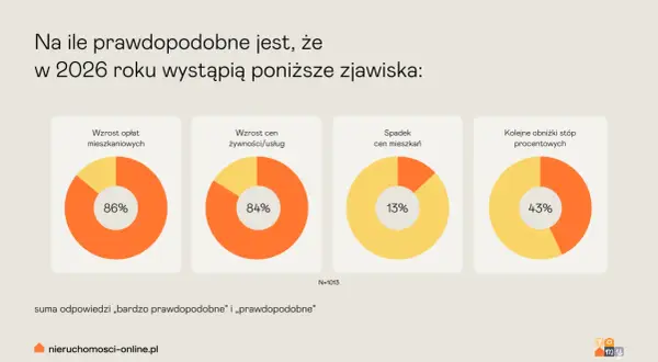 Zakup mieszkania 2026: Czy to dobry moment? Szanse i ryzyka.
