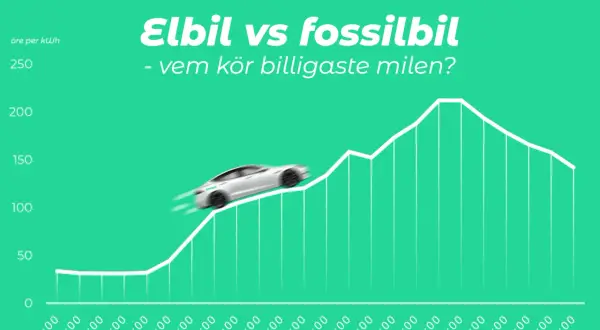 Graf som visar elbil vs bensinbil. En vit elbil kör uppför en kurva som representerar kostnaden per mil under dygnet.