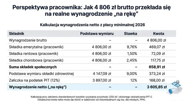 Jakie podatki płaci pracownik? Zrozum swój pasek płac w 2026!